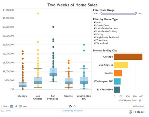 distribution of a measure tableaue box plot|draw box plot Tableau.